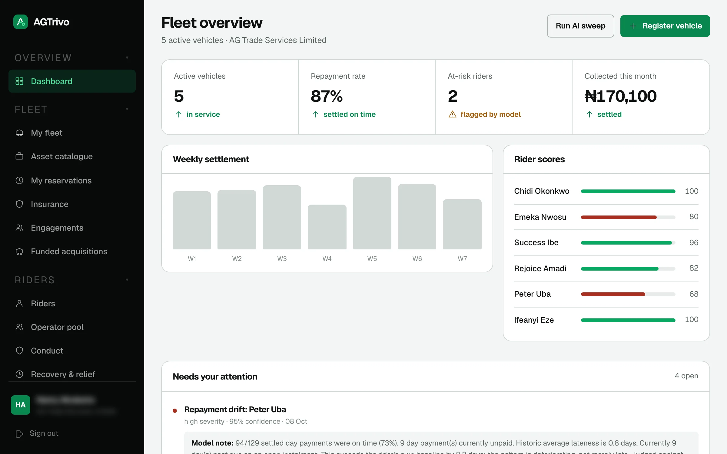 The AGTrivo fleet dashboard showing active vehicles, repayment rate, riders at risk, weekly settlement and rider scores